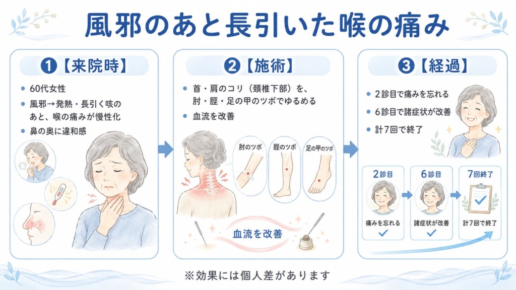 慢性上咽頭炎の症例008 風邪のあと長引いた喉の痛み 60代女性の鍼灸改善症例まとめ図