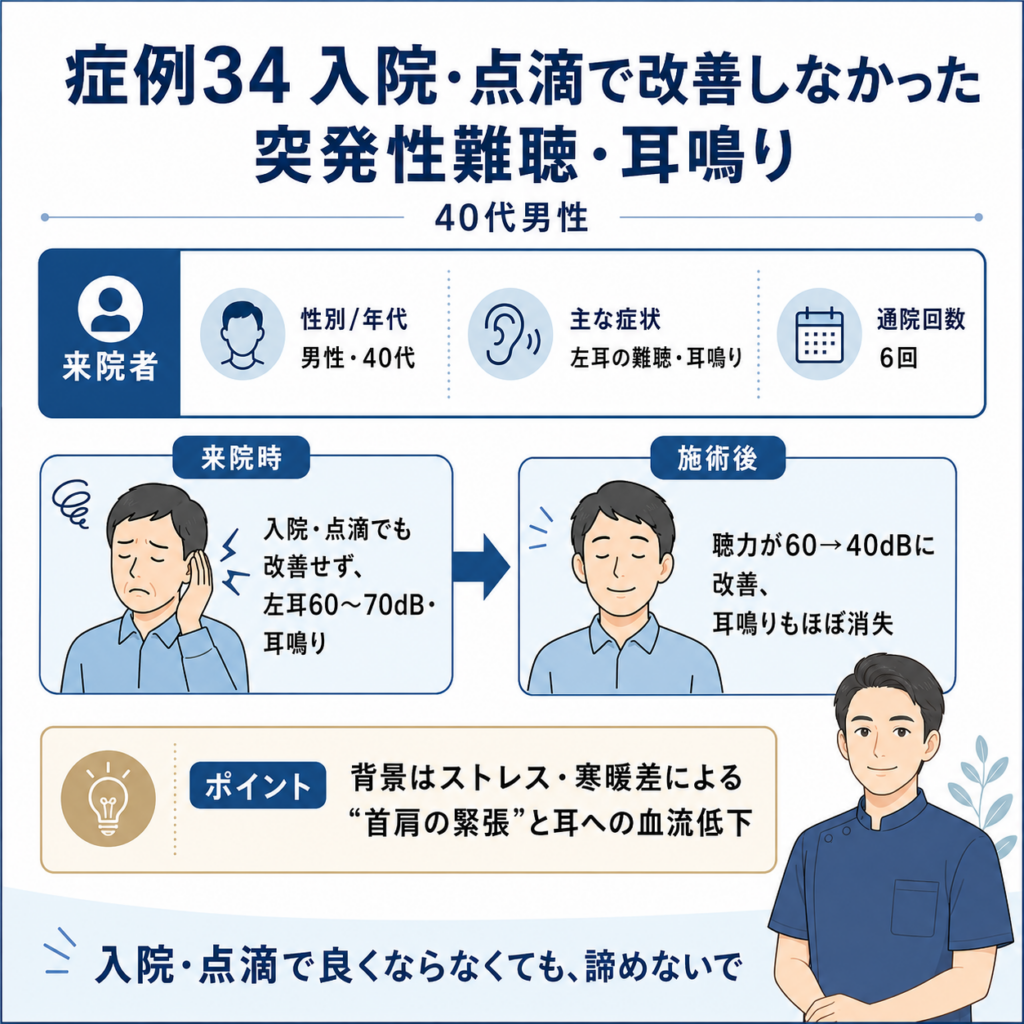 症例34 入院・点滴で改善しなかった突発性難聴・耳鳴り 40代男性の鍼灸改善症例まとめ図